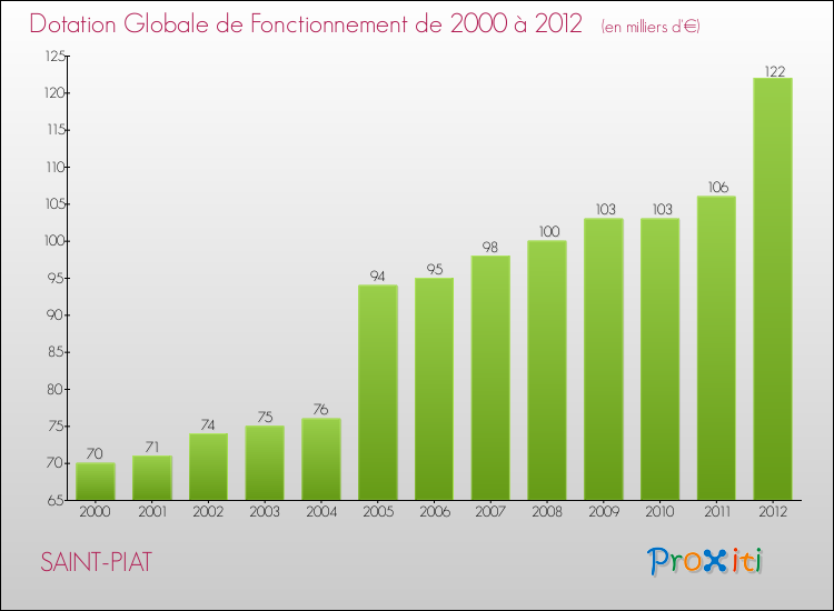 Evolution du montant de la Dotation Globale de Fonctionnement pour la commune de SAINT-PIAT de 2000 à 2012 Evolution du montant de la Dotation Globale de Fonctionnement pour SAINT-PIAT de 2000 à 2012