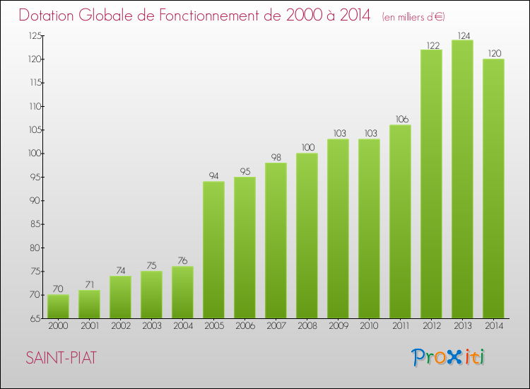 Evolution du montant de la Dotation Globale de Fonctionnement pour la commune de SAINT-PIAT de 2000 à 2014 Evolution du montant de la Dotation Globale de Fonctionnement pour SAINT-PIAT de 2000 à 2014