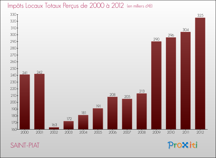 Evolution des Impôts Locaux pour la commune de SAINT-PIAT de 2000 à 2012 Evolution des Impôts Locaux pour SAINT-PIAT de 2000 à 2012