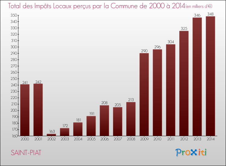 Evolution des Impôts Locaux pour la commune de SAINT-PIAT de 2000 à 2014 Evolution des Impôts Locaux pour SAINT-PIAT de 2000 à 2014
