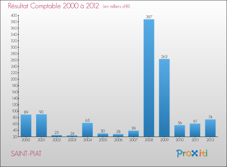 Evolution du résultat comptable pour la commune de SAINT-PIAT de 2000 à 2012 Evolution du résultat comptable pour SAINT-PIAT de 2000 à 2012