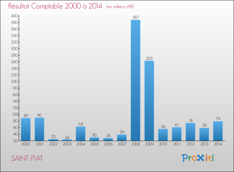 Evolution du résultat comptable pour la commune de SAINT-PIAT de 2000 à 2014 Evolution du résultat comptable pour SAINT-PIAT de 2000 à 2014