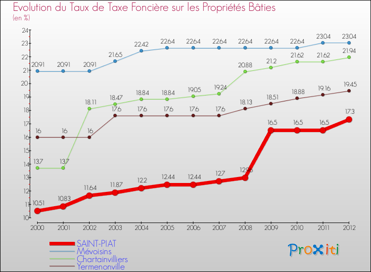 Evolution du taux de la taxe foncière sur le bati pour SAINT-PIAT et les communes proches de 2000 à 2012 Comparaison des taux de taxe foncière sur le bati pour SAINT-PIAT et les communes voisines de 2000 à 2012