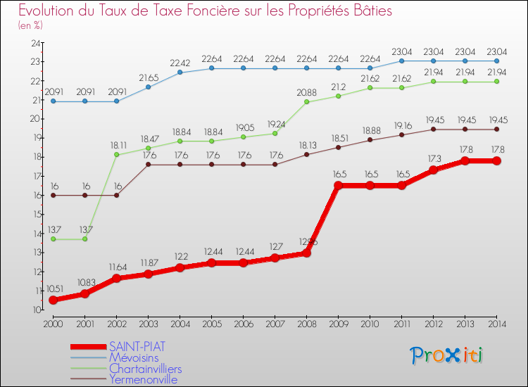 Evolution du taux de la taxe foncière sur le bati pour SAINT-PIAT et les communes proches de 2000 à 2014 Comparaison des taux de taxe foncière sur le bati pour SAINT-PIAT et les communes voisines de 2000 à 2014