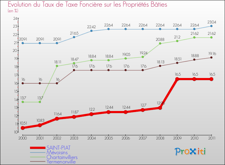 Evolution du taux de la taxe foncière sur le bati pour SAINT-PIAT et les communes proches Comparaison des taux de taxe foncière sur le bati pour SAINT-PIAT et les communes voisines