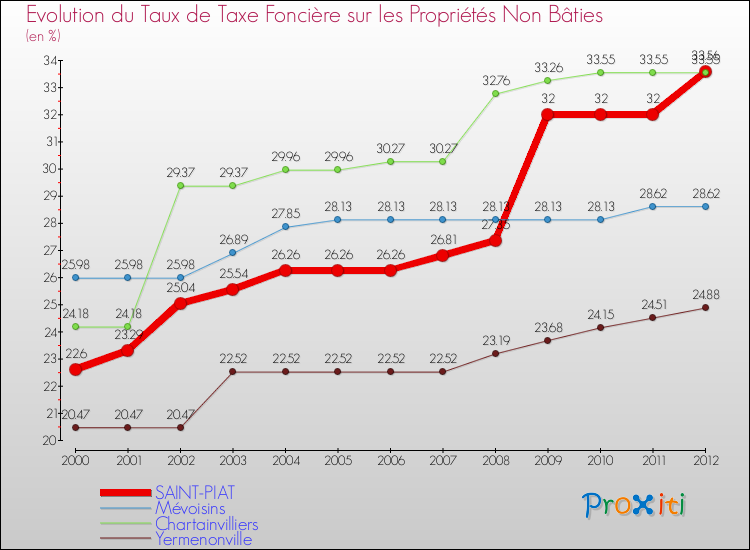 Evolution du taux de la taxe foncière sur les immeubles et terrains non batis pour SAINT-PIAT et les communes proches de 2000 à 2012 Comparaison des taux de la taxe foncière sur les immeubles et terrains non batis pour SAINT-PIAT et les communes voisines de 2000 à 2012
