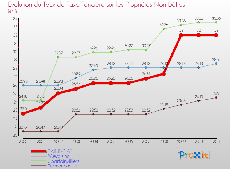 Evolution du taux de la taxe foncière sur les immeubles et terrains non batis pour SAINT-PIAT et les communes proches Comparaison des taux de la taxe foncière sur les immeubles et terrains non batis pour SAINT-PIAT et les communes voisines