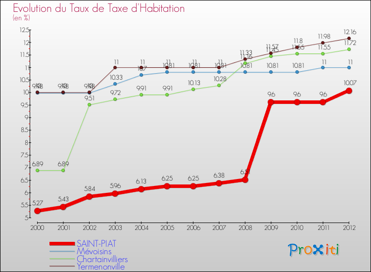 Evolution du taux de la taxe d'habitation pour SAINT-PIAT et les communes proches Comparaison des taux de la taxe d'habitation pour SAINT-PIAT et les communes voisines