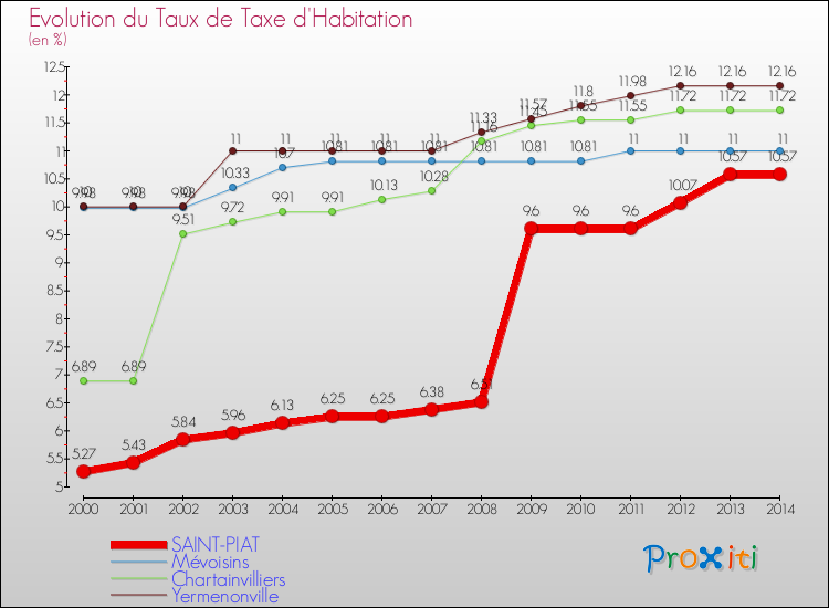 Evolution du taux de la taxe d'habitation pour SAINT-PIAT et les communes proches de 2000 à 2014 Comparaison des taux de la taxe d'habitation pour SAINT-PIAT et les communes voisines de 2000 à 2014