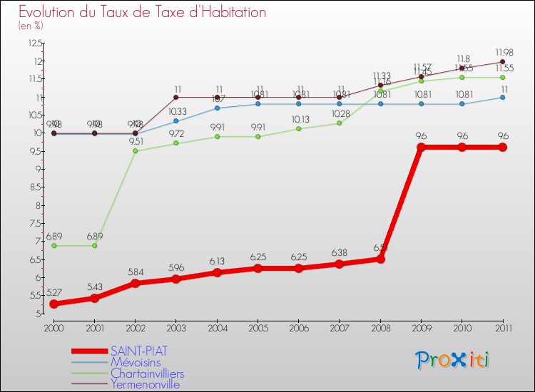 Evolution du taux de la taxe d'habitation pour SAINT-PIAT et les communes proches Comparaison des taux de la taxe d'habitation pour SAINT-PIAT et les communes voisines