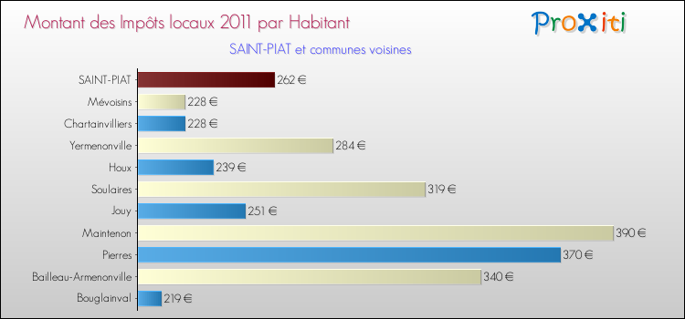 Montant des impôts locaux par Habitant pour SAINT-PIAT et les communes proches Comparaison des impôts locaux par habitant pour SAINT-PIAT et les communes voisines