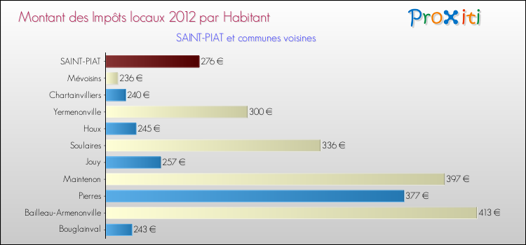 Montant des impôts locaux par Habitant pour SAINT-PIAT et les communes proches Comparaison des impôts locaux par habitant pour SAINT-PIAT et les communes voisines