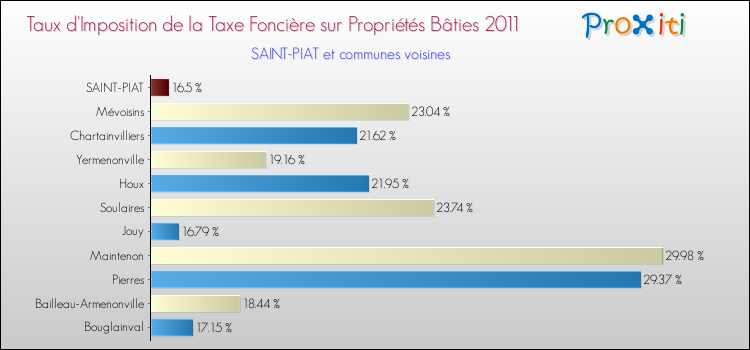 Taux d'imposition de la taxe foncière sur le bati 2011 pour SAINT-PIAT et les communes proches Comparaison des taux d'imposition de la taxe foncière sur le bati 2011 pour SAINT-PIAT et les communes voisines