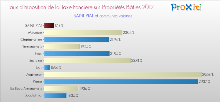 Taux d'imposition de la taxe foncière sur le bati 2012 pour SAINT-PIAT et les communes proches Comparaison des taux d'imposition de la taxe foncière sur le bati 2012 pour SAINT-PIAT et les communes voisines