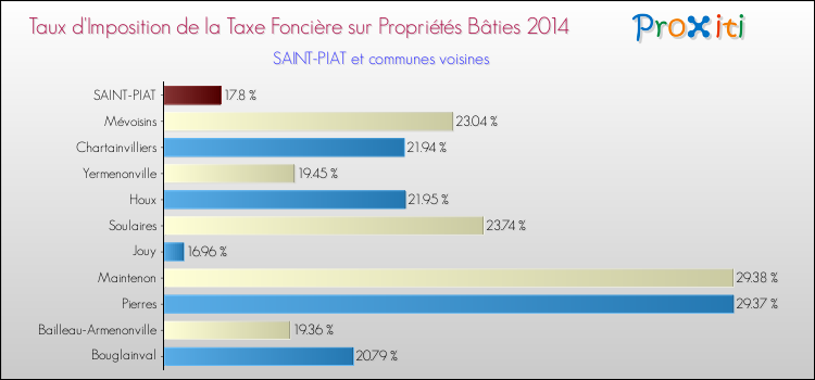 Taux d'imposition de la taxe foncière sur le bati 2014 pour SAINT-PIAT et les communes proches Comparaison des taux d'imposition de la taxe foncière sur le bati 2014 pour SAINT-PIAT et les communes voisines
