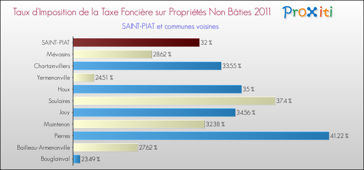 Taux d'imposition de la taxe foncière sur les immeubles et terrains non batis 2011 pour SAINT-PIAT et les communes proches Comparaison des taux d'imposition de la taxe foncière sur les immeubles et terrains non batis 2011 pour SAINT-PIAT et les communes voisines