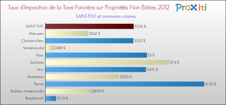 Taux d'imposition de la taxe foncière sur les immeubles et terrains non batis 2012 pour SAINT-PIAT et les communes proches Comparaison des taux d'imposition de la taxe foncière sur les immeubles et terrains non batis 2012 pour SAINT-PIAT et les communes voisines