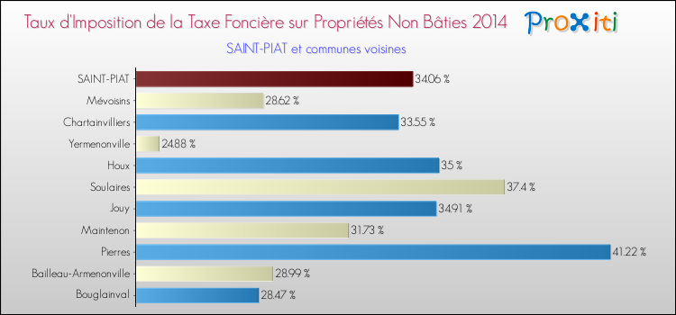 Taux d'imposition de la taxe foncière sur les immeubles et terrains non batis 2014 pour SAINT-PIAT et les communes proches Comparaison des taux d'imposition de la taxe foncière sur les immeubles et terrains non batis 2014 pour SAINT-PIAT et les communes voisines