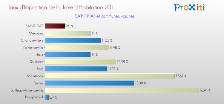 Taux d'imposition de la taxe d'habitation 2011 pour SAINT-PIAT et les communes proches Comparaison des taux d'imposition de la taxe d'habitation 2011 pour SAINT-PIAT et les communes voisines