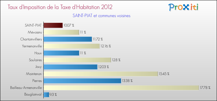 Taux d'imposition de la taxe d'habitation 2012 pour SAINT-PIAT et les communes proches Comparaison des taux d'imposition de la taxe d'habitation 2012 pour SAINT-PIAT et les communes voisines
