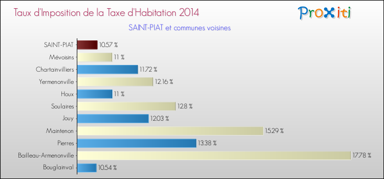 Taux d'imposition de la taxe d'habitation 2014 pour SAINT-PIAT et les communes proches Comparaison des taux d'imposition de la taxe d'habitation 2014 pour SAINT-PIAT et les communes voisines