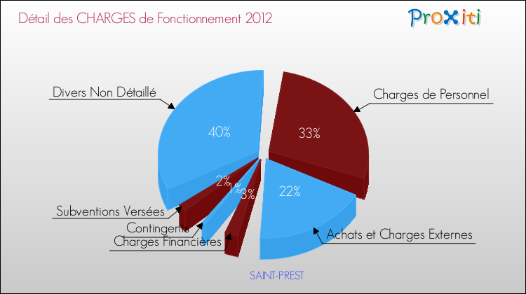 Décomposition des Charges de Fonctionnement 2012 de la commune de SAINT-PREST Charges de Fonctionnement 2012 pour la commune de SAINT-PREST
