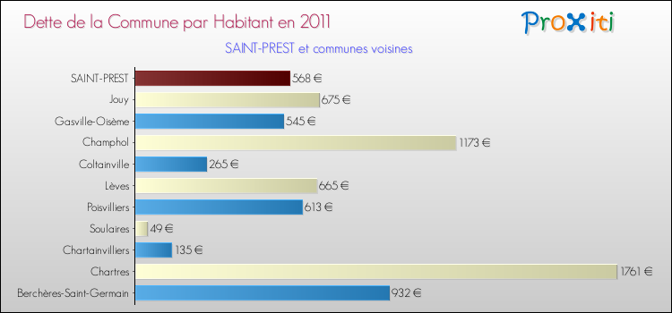 Dette par habitant de la commune en 2011 pour SAINT-PREST et les communes proches Comparaison de la dette par habitant de la commune en 2011 pour SAINT-PREST et les communes voisines