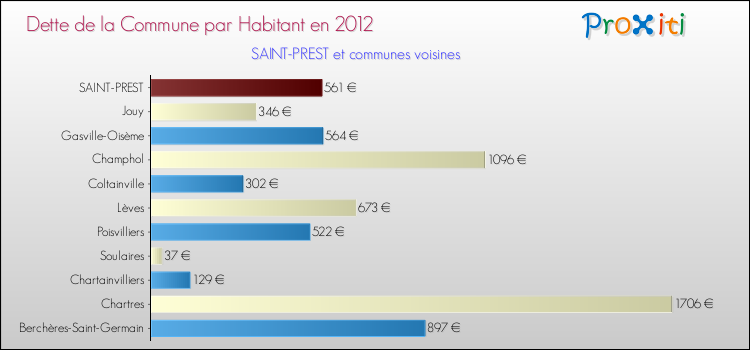 Dette par habitant de la commune en 2012 pour SAINT-PREST et les communes proches Comparaison de la dette par habitant de la commune en 2012 pour SAINT-PREST et les communes voisines