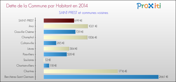 Dette par habitant de la commune en 2014 pour SAINT-PREST et les communes proches Comparaison de la dette par habitant de la commune en 2014 pour SAINT-PREST et les communes voisines