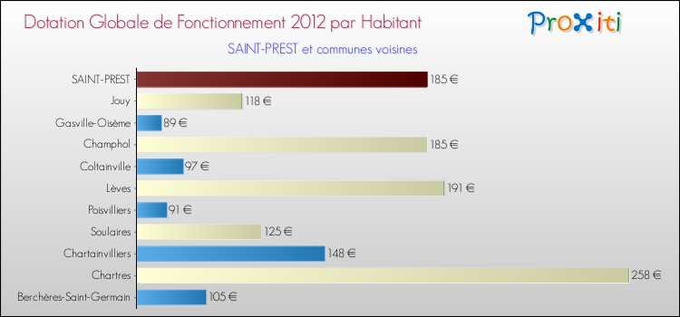 Montant des dotations globales de fonctionnement DGF par Habitant pour SAINT-PREST et les communes proches Comparaison des des dotations globales de fonctionnement DGF par habitant pour SAINT-PREST et les communes voisines