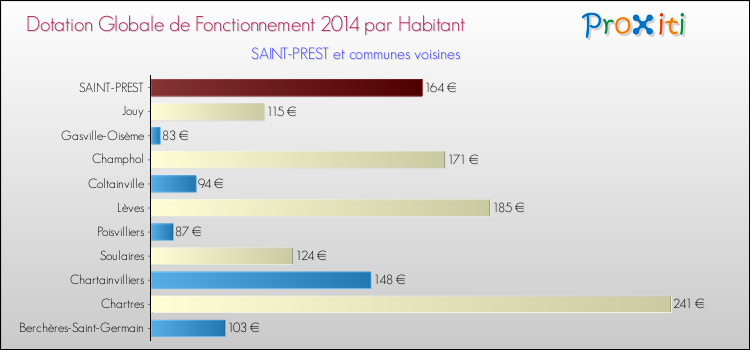 Montant des dotations globales de fonctionnement DGF par Habitant pour SAINT-PREST et les communes proches en 2014. Comparaison des des dotations globales de fonctionnement DGF par habitant pour SAINT-PREST et les communes voisines en 2014.