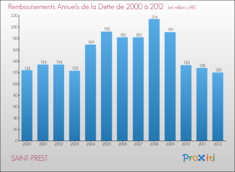 Evolution de l'annuité de la dette pour la commune de SAINT-PREST de 2000 à 2012 Annuités de la dette pour SAINT-PREST de 2000 à 2012