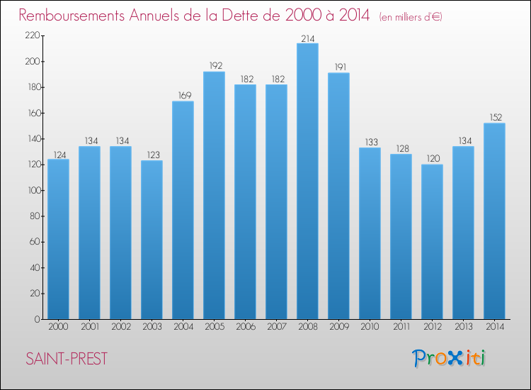Evolution de l'annuité de la dette pour la commune de SAINT-PREST de 2000 à 2014 Annuités de la dette pour SAINT-PREST de 2000 à 2014