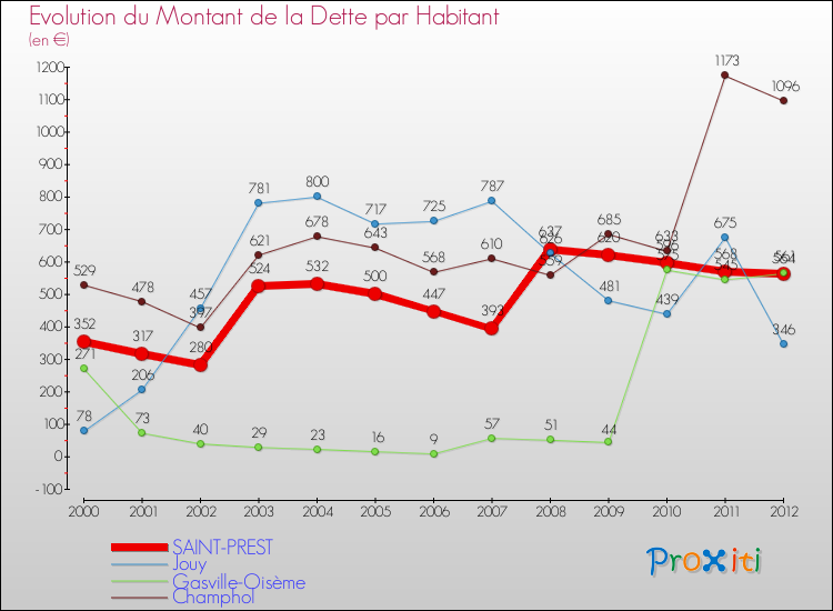 Evolution de la dette par habitant pour la commune de SAINT-PREST et les communes proches de 2000 à 2012 Comparaison de la dette par habitant pour SAINT-PREST et les communes voisines de 2000 à 2012