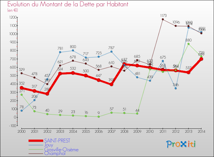 Evolution de la dette par habitant pour la commune de SAINT-PREST et les communes proches de 2000 à 2014 Comparaison de la dette par habitant pour SAINT-PREST et les communes voisines de 2000 à 2014