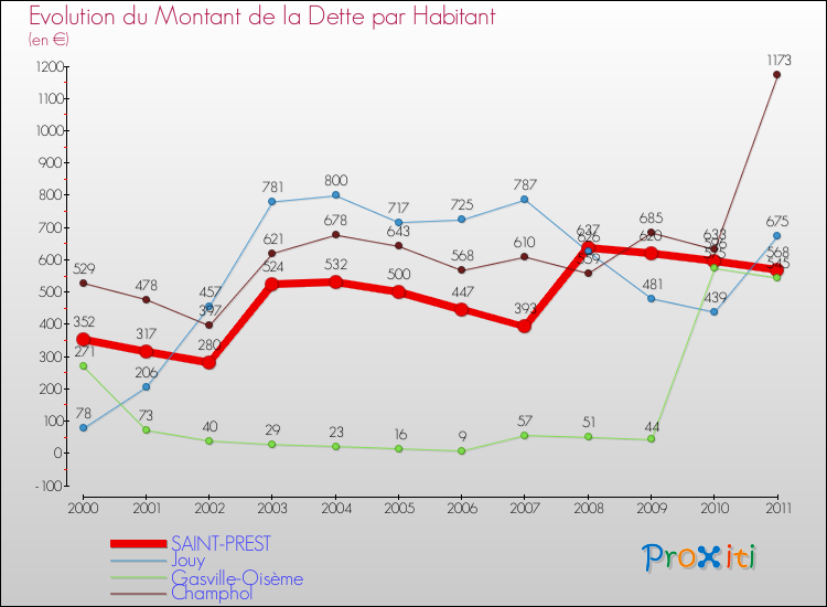 Evolution de la dette par habitant pour la commune de SAINT-PREST et les communes proches Comparaison de la dette par habitant pour SAINT-PREST et les communes voisines