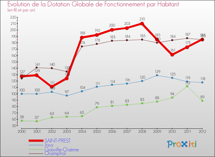 Evolution et montant de la dotation globale de fonctionnement par Habitant pour SAINT-PREST et les communes proches Comparaison des dotations globales de fonctionnement par habitant pour SAINT-PREST et les communes voisines