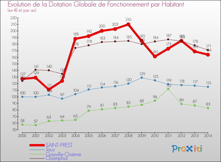 Evolution et montant de la dotation globale de fonctionnement par Habitant pour SAINT-PREST et les communes proches de 2000 à 2014. Comparaison des dotations globales de fonctionnement par habitant pour SAINT-PREST et les communes voisines de 2000 à 2014.