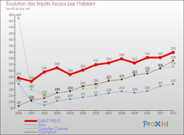 Evolution et montant des impôts locaux par Habitant pour SAINT-PREST et les communes proches Comparaison des impôts locaux par habitant pour SAINT-PREST et les communes voisines