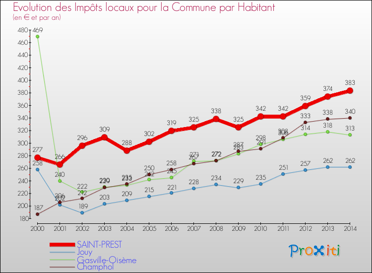 Evolution et montant des impôts locaux par Habitant pour SAINT-PREST et les communes proches de 2000 à 2014 Comparaison des impôts locaux par habitant pour SAINT-PREST et les communes voisines de 2000 à 2014