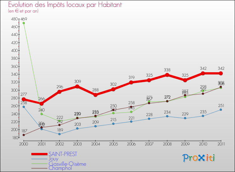 Evolution et montant des impôts locaux par Habitant pour SAINT-PREST et les communes proches Comparaison des impôts locaux par habitant pour SAINT-PREST et les communes voisines