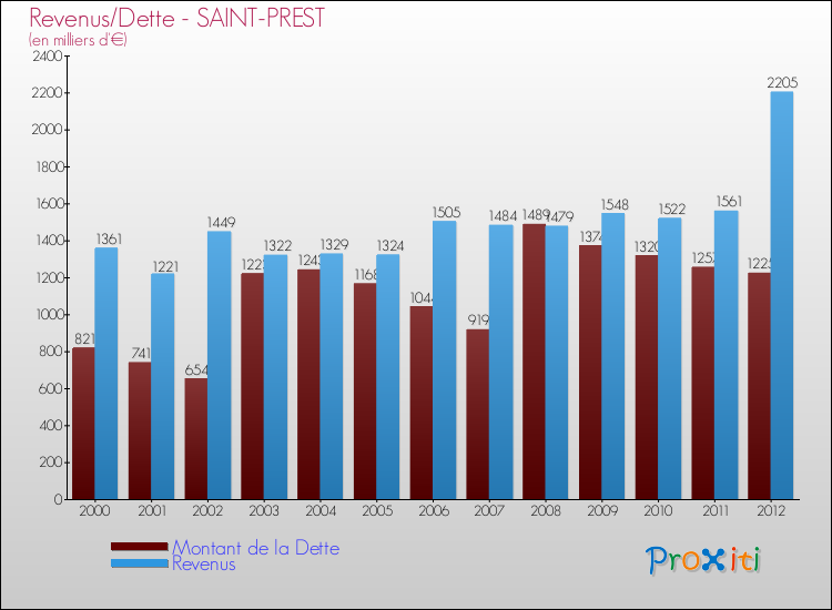 Evolution comparée de la dette et des revenus pour la commune de SAINT-PREST de 2000 à 2012 Comparaison de la dette et des revenus pour SAINT-PREST de 2000 à 2012
