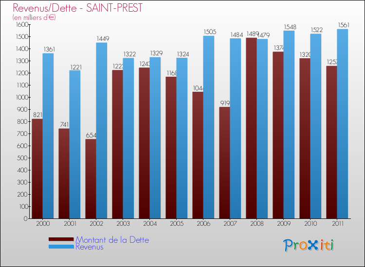 Evolution comparée de la dette et des revenus pour la commune de SAINT-PREST de 2000 à 2011 Comparaison de la dette et des revenus pour SAINT-PREST de 2000 à 2011