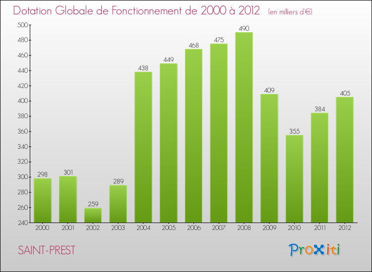 Evolution du montant de la Dotation Globale de Fonctionnement pour la commune de SAINT-PREST de 2000 à 2012 Evolution du montant de la Dotation Globale de Fonctionnement pour SAINT-PREST de 2000 à 2012