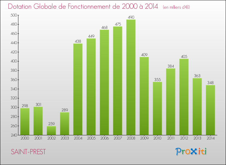 Evolution du montant de la Dotation Globale de Fonctionnement pour la commune de SAINT-PREST de 2000 à 2014 Evolution du montant de la Dotation Globale de Fonctionnement pour SAINT-PREST de 2000 à 2014