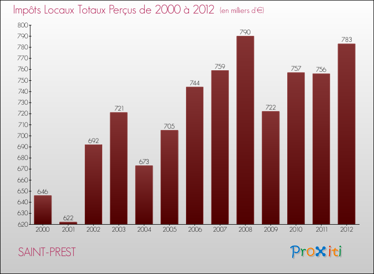 Evolution des Impôts Locaux pour la commune de SAINT-PREST de 2000 à 2012 Evolution des Impôts Locaux pour SAINT-PREST de 2000 à 2012