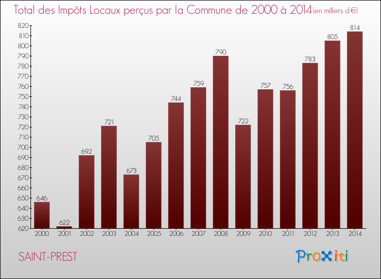 Evolution des Impôts Locaux pour la commune de SAINT-PREST de 2000 à 2014 Evolution des Impôts Locaux pour SAINT-PREST de 2000 à 2014
