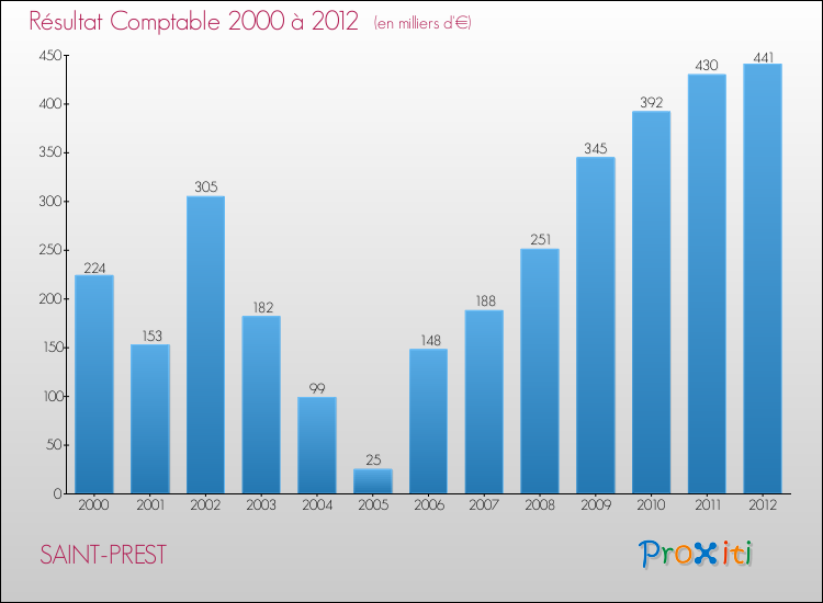 Evolution du résultat comptable pour la commune de SAINT-PREST de 2000 à 2012 Evolution du résultat comptable pour SAINT-PREST de 2000 à 2012