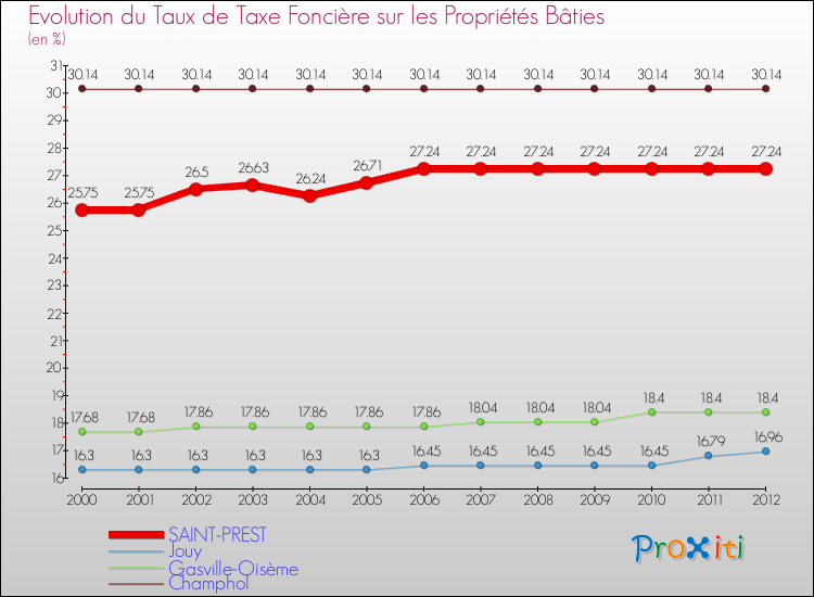 Evolution du taux de la taxe foncière sur le bati pour SAINT-PREST et les communes proches de 2000 à 2012 Comparaison des taux de taxe foncière sur le bati pour SAINT-PREST et les communes voisines de 2000 à 2012