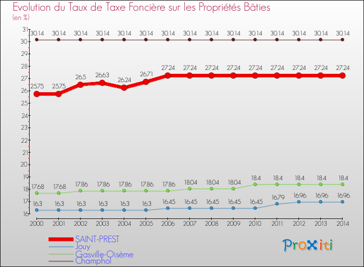 Evolution du taux de la taxe foncière sur le bati pour SAINT-PREST et les communes proches de 2000 à 2014 Comparaison des taux de taxe foncière sur le bati pour SAINT-PREST et les communes voisines de 2000 à 2014
